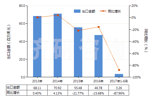 2013-2017年6月中國其他初級形狀羧基丁苯橡膠等(膠乳除外)(HS40021919)出口總額及增速統(tǒng)計 2013-2017年6月中國其他初級形狀羧基丁苯橡膠等(膠乳除外)(HS40021919)出口總額及增速統(tǒng)計